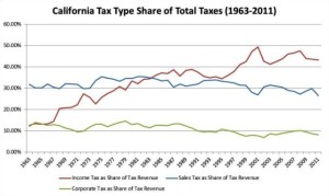 Tax shares: Green-Corporate. Blue - sales. Red - income.