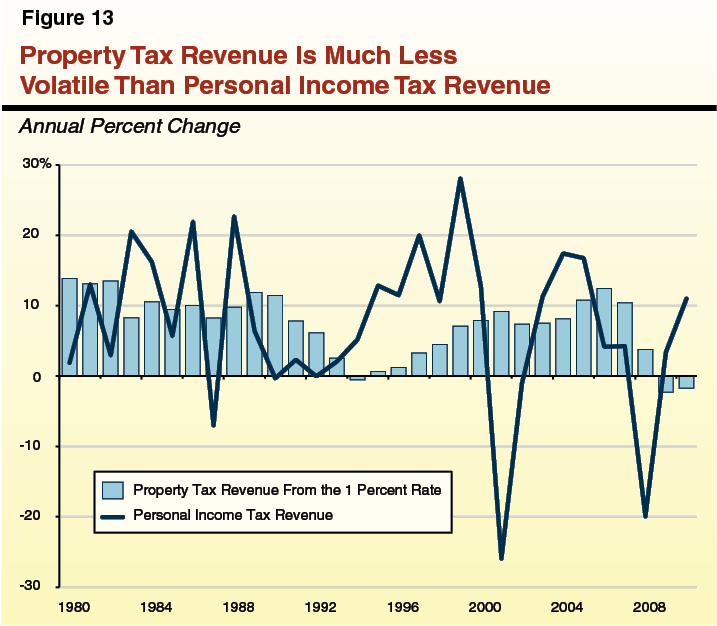 Property taxes The magic bullet for budget stability? Capitol Weekly