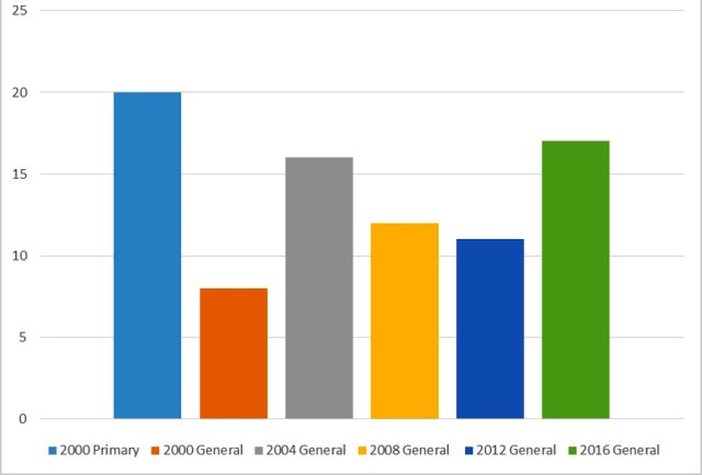 The number of propositions for six elections. (Dorothy Mills-Gregg, Capitol Weekly)